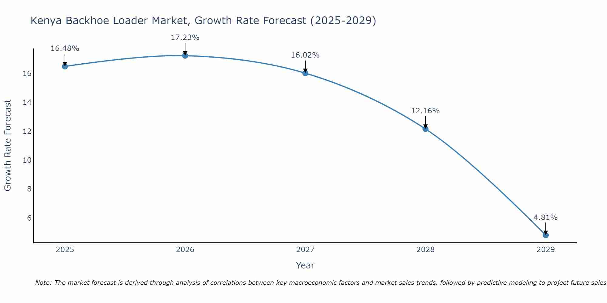 Kenya Backhoe Loader Market Growth Rate