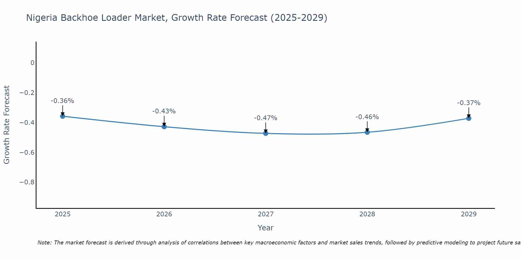 Nigeria Backhoe Loader Market Growth Rate
