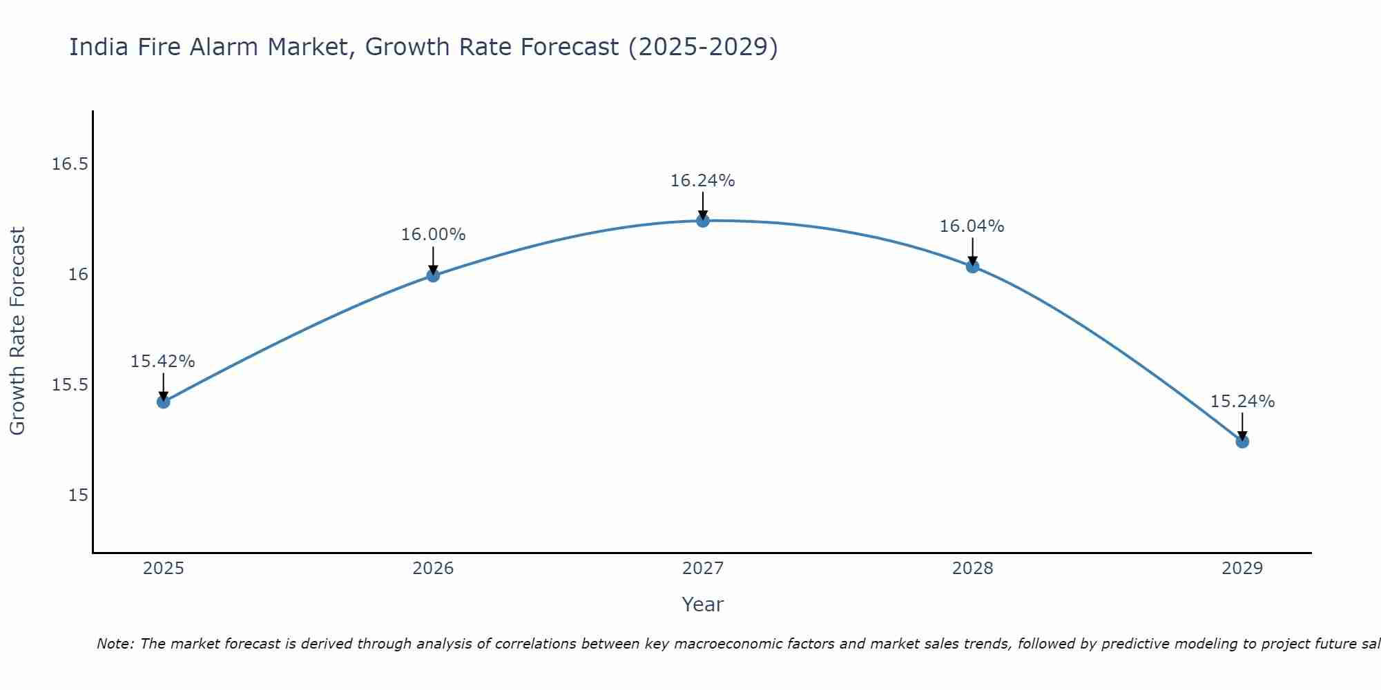 India Fire Alarm Market Growth Rate