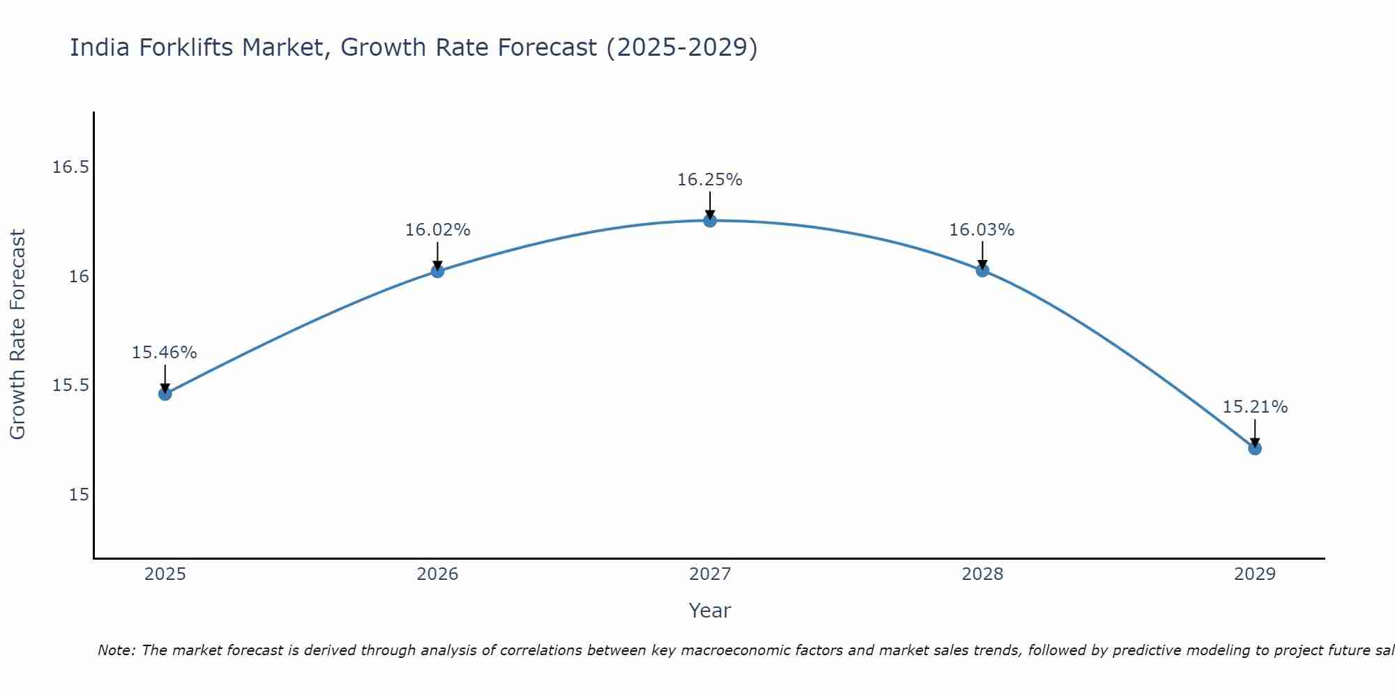India Forklifts Market Growth Rate