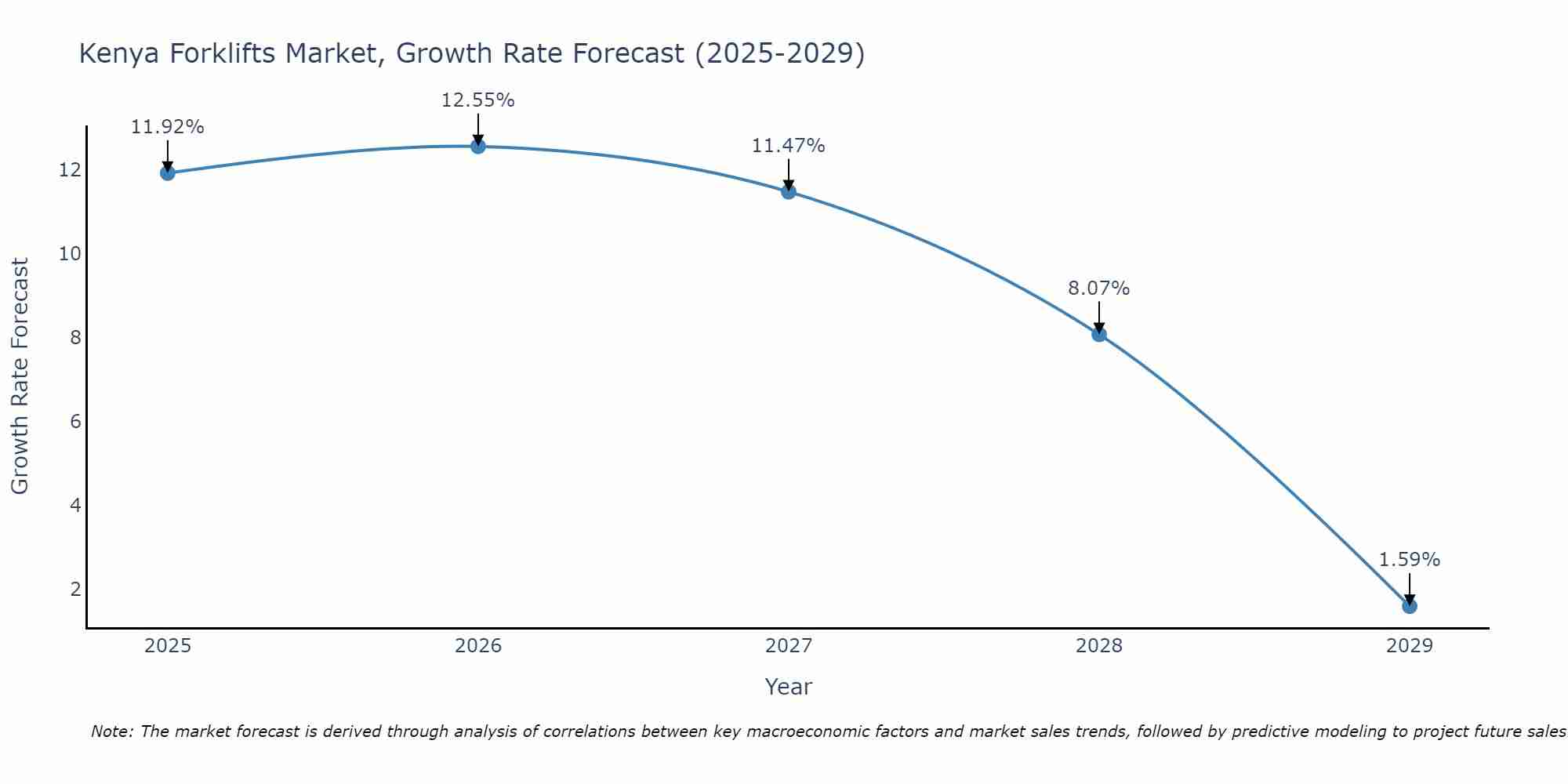 Kenya Forklifts Market Growth Rate