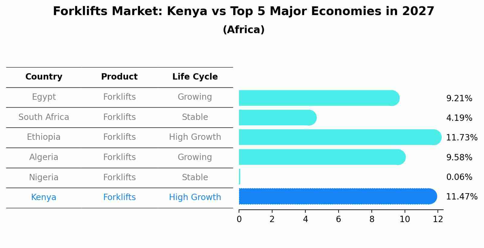 Forklifts Market: Kenya vs Top 5 Major Economies in 2027 (Africa)