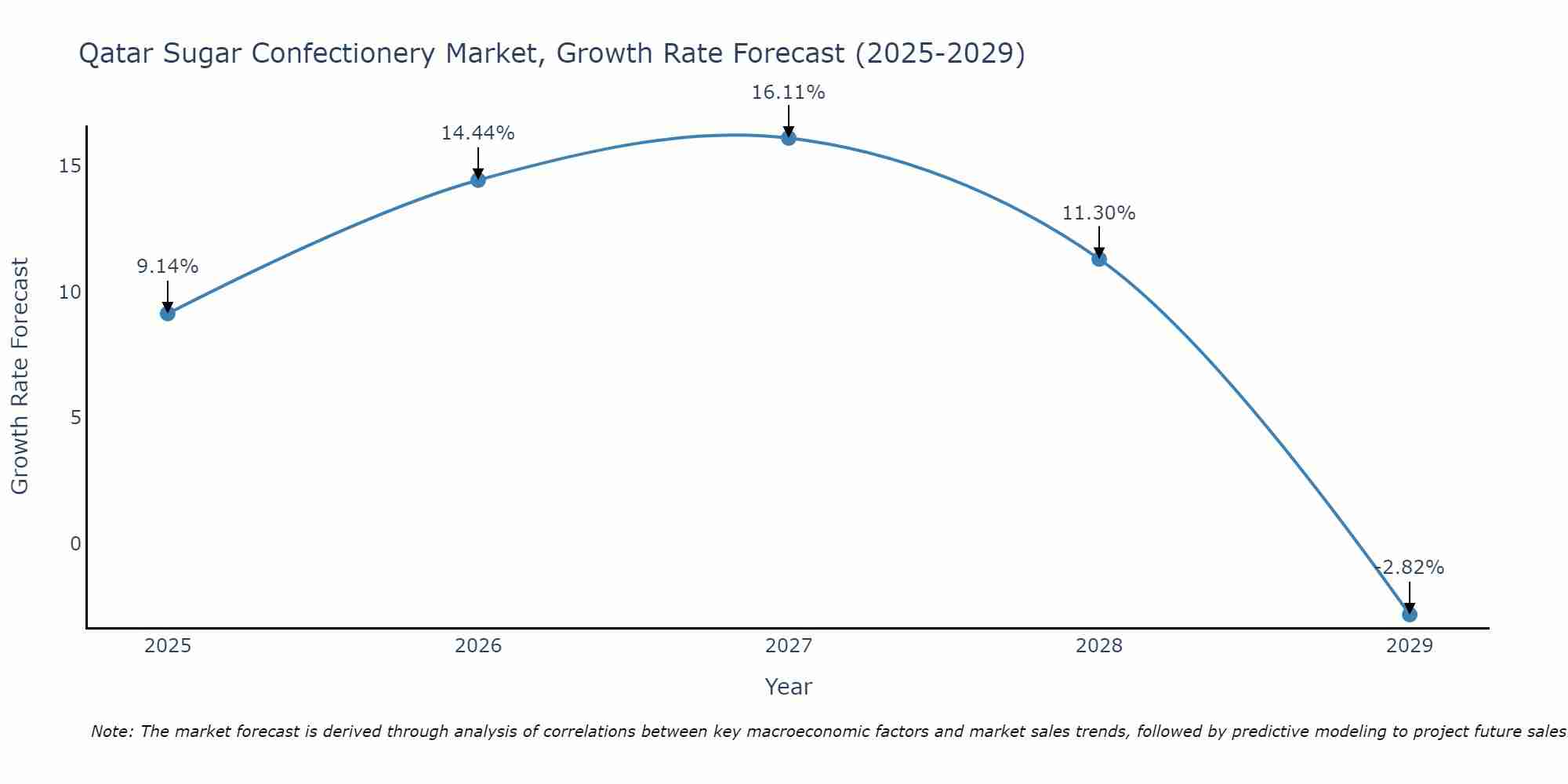 Qatar Sugar Confectionery Market Growth Rate