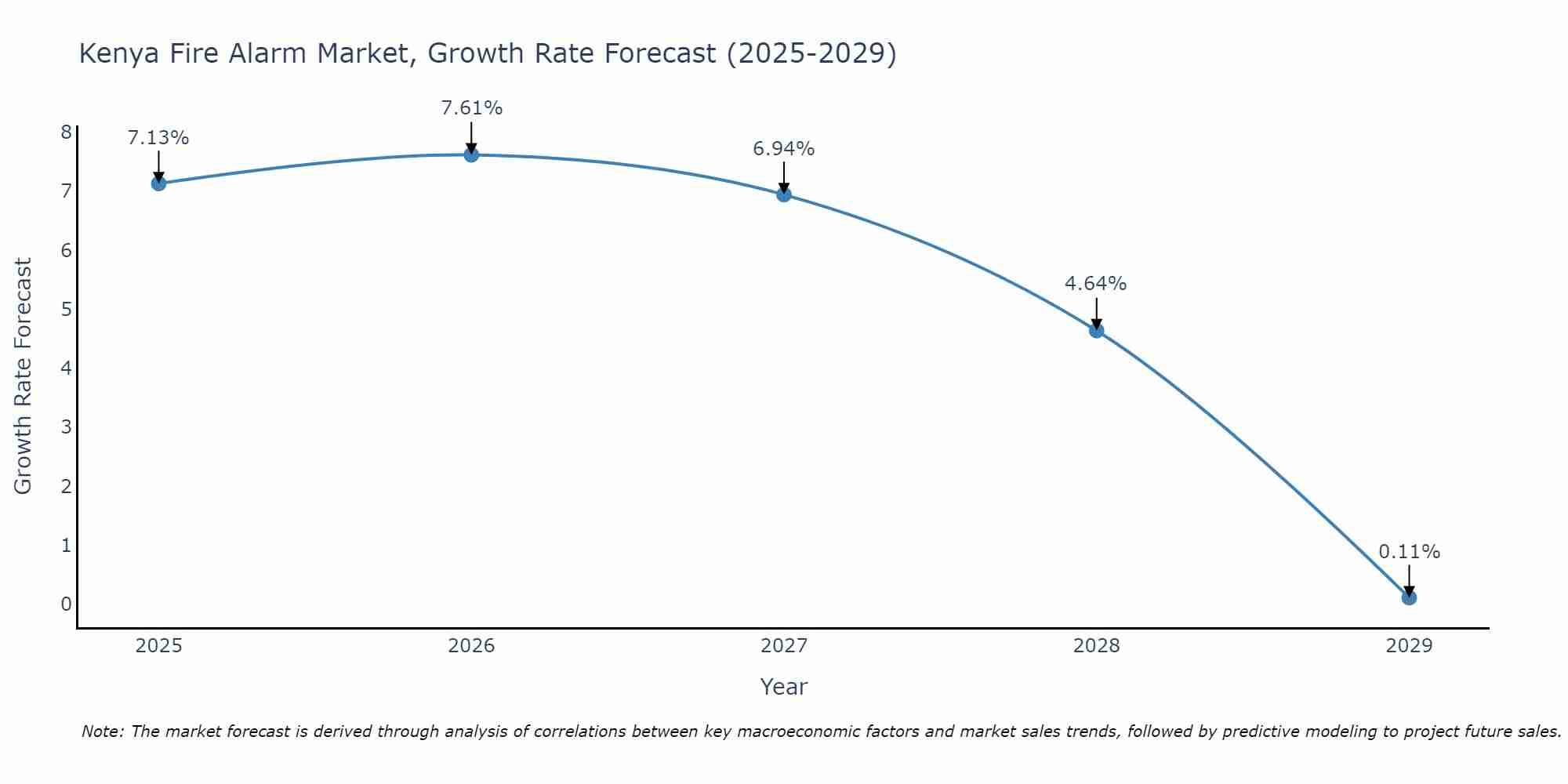 Kenya Fire Alarm Market Growth Rate