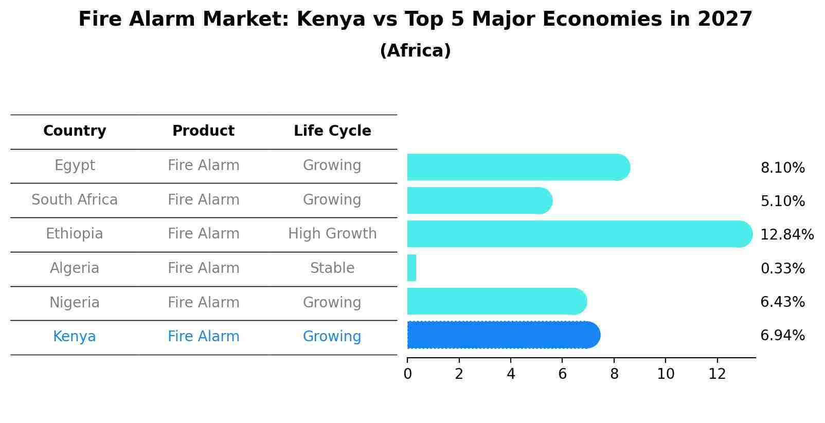 Fire Alarm Market: Kenya vs Top 5 Major Economies in 2027 (Africa)