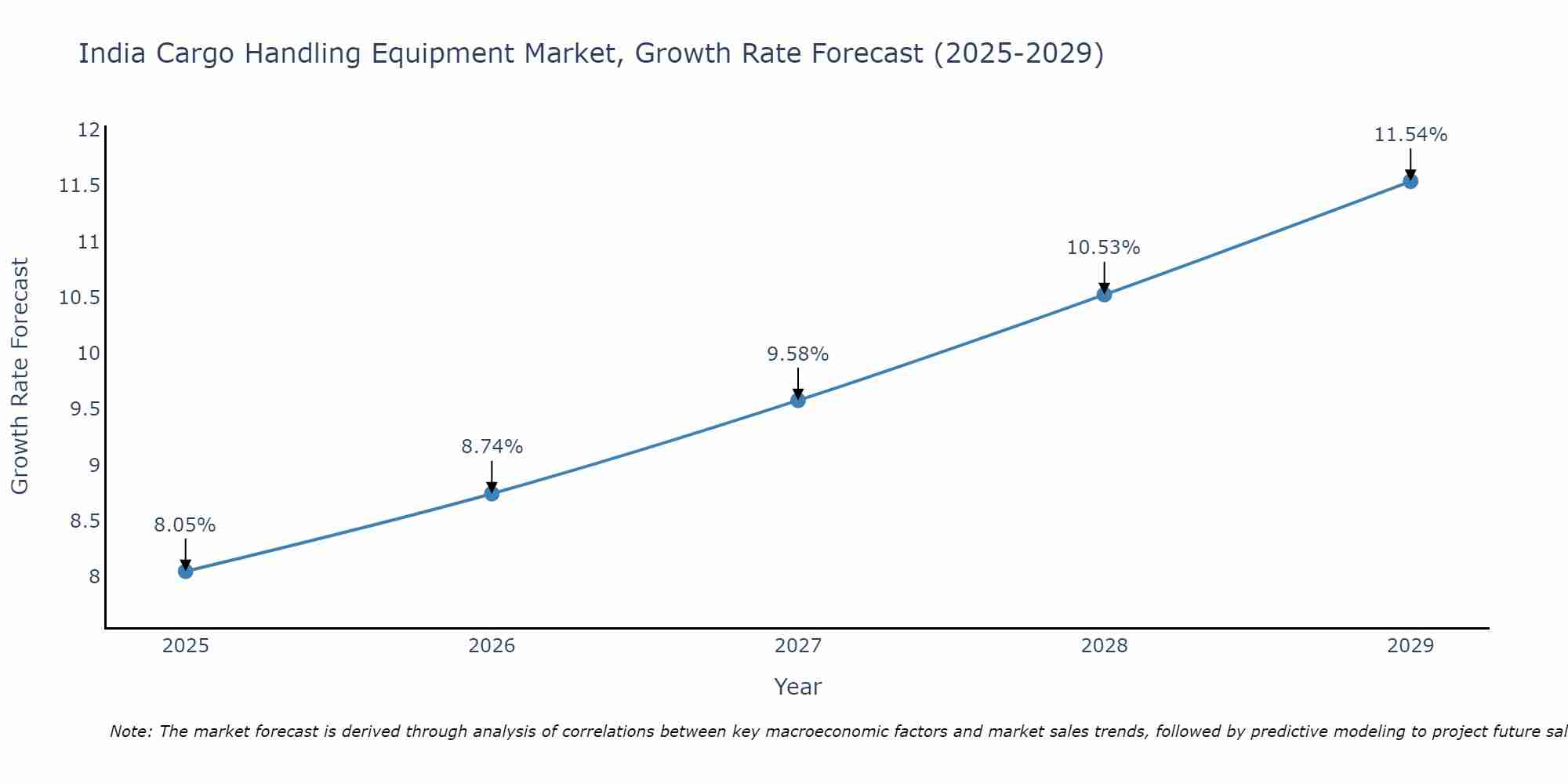 India Cargo Handling Equipment Market Growth Rate