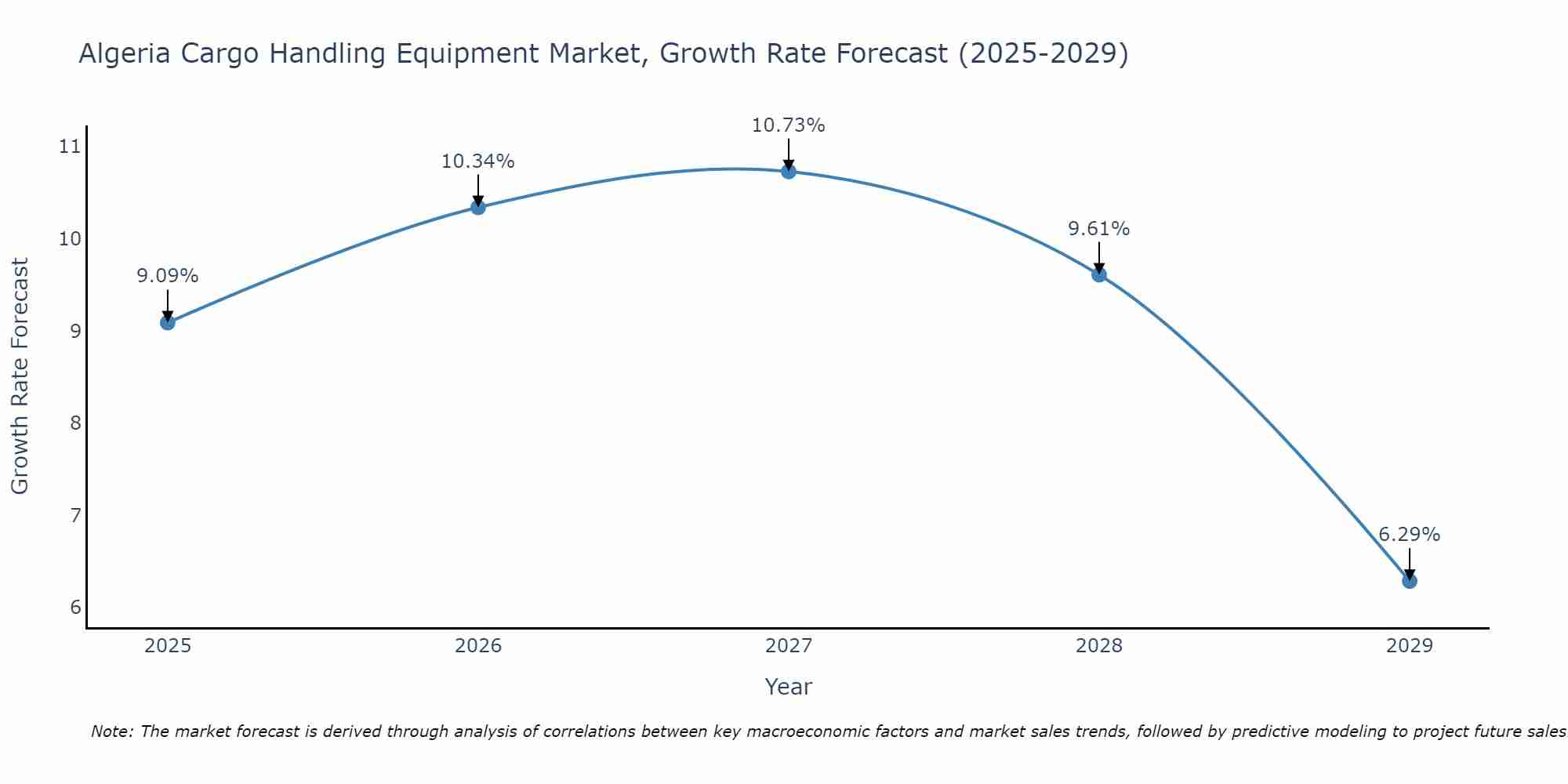 Algeria Cargo Handling Equipment Market Growth Rate