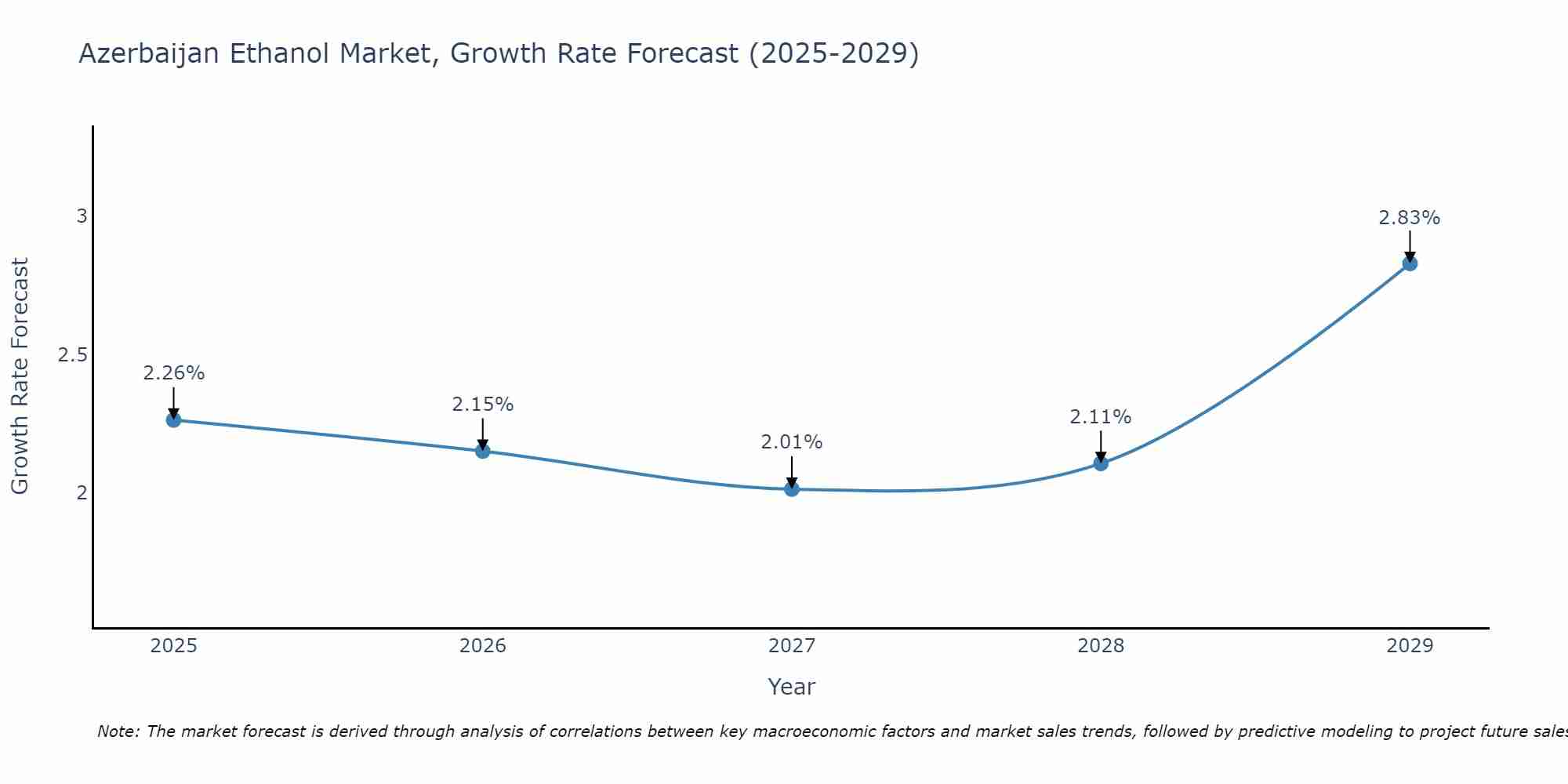 Azerbaijan Ethanol Market Growth Rate