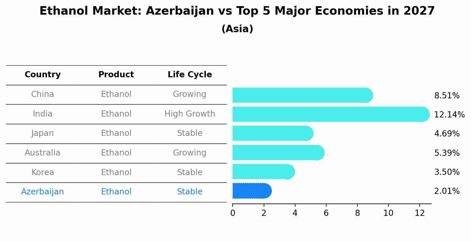 Ethanol Market: Azerbaijan vs Top 5 Major Economies in 2027 (Asia)