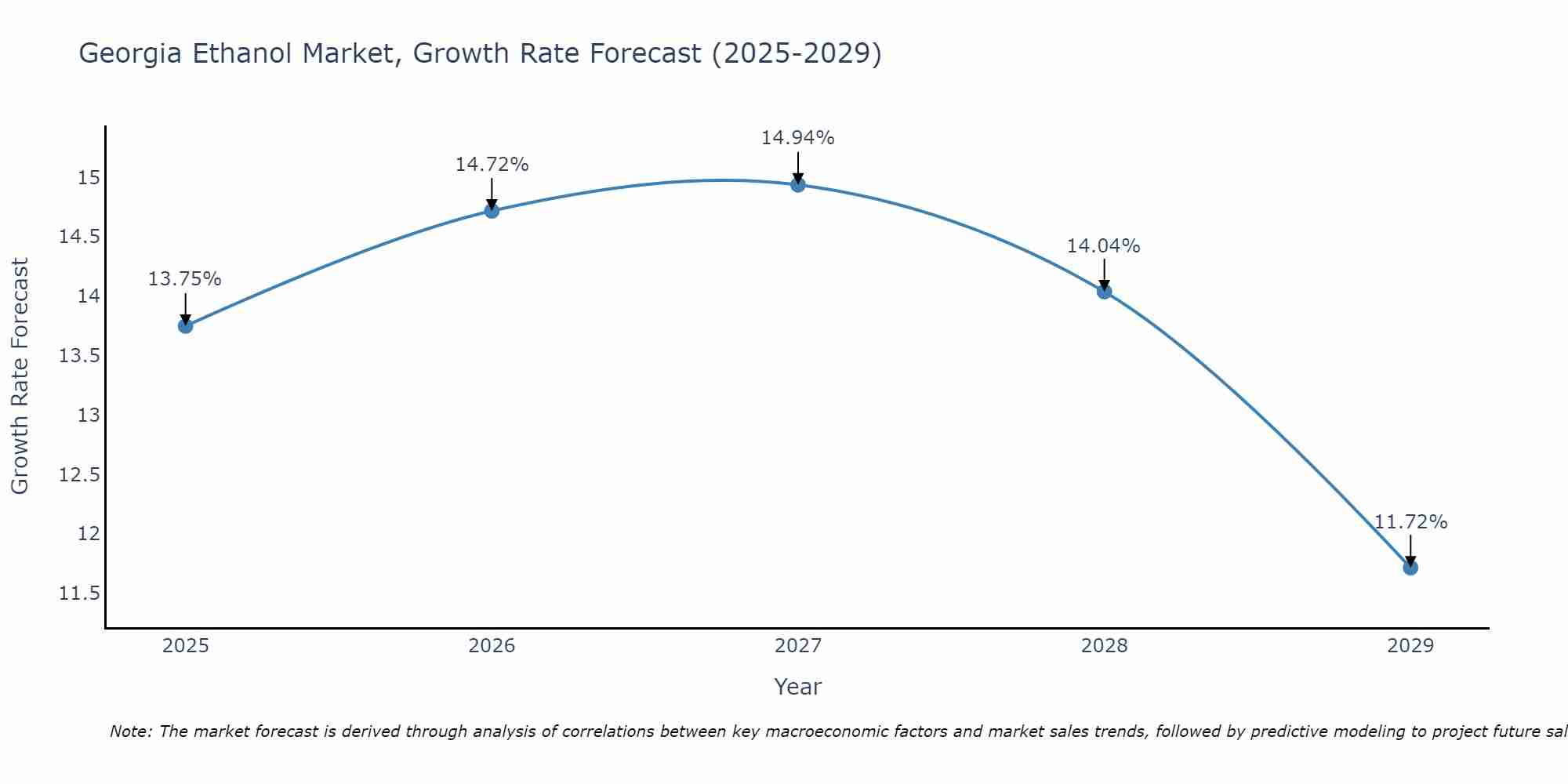 Georgia Ethanol Market Growth Rate