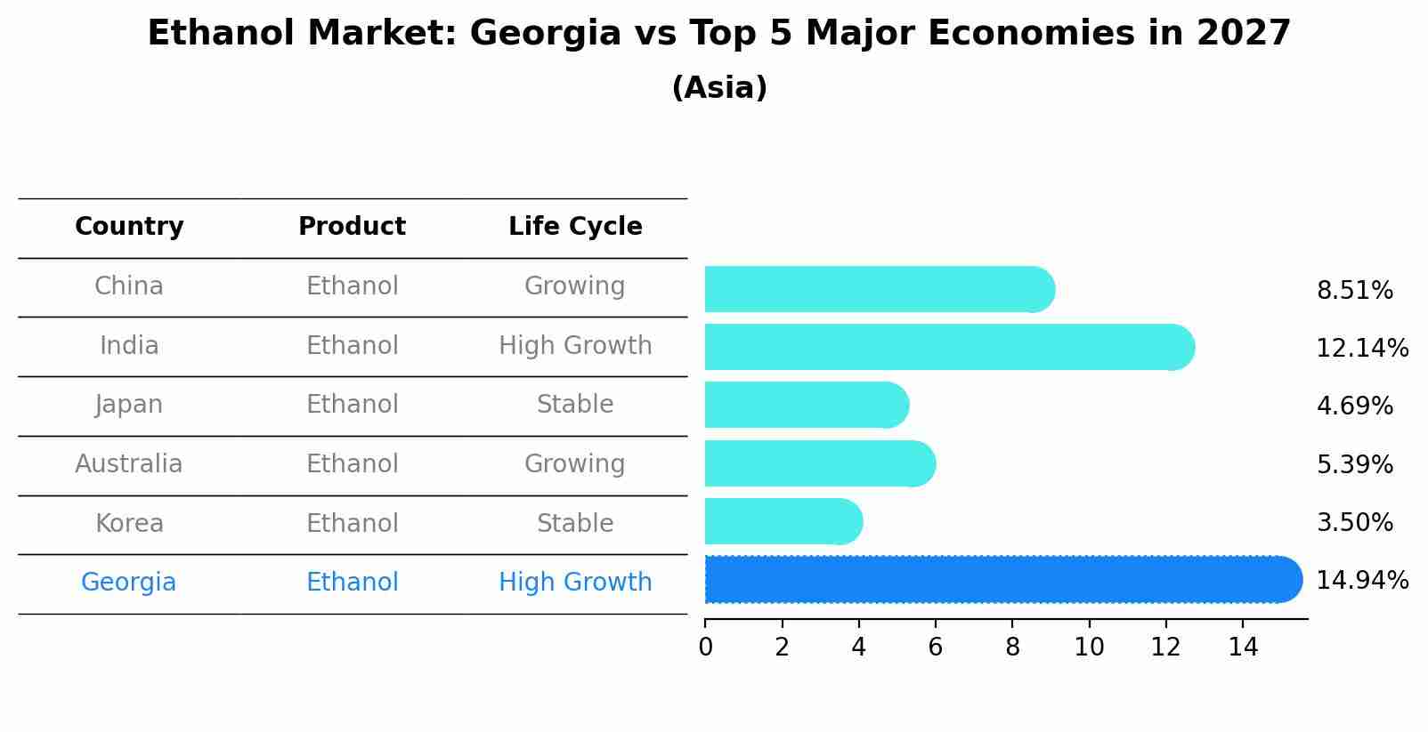 Ethanol Market: Georgia vs Top 5 Major Economies in 2027 (Asia)