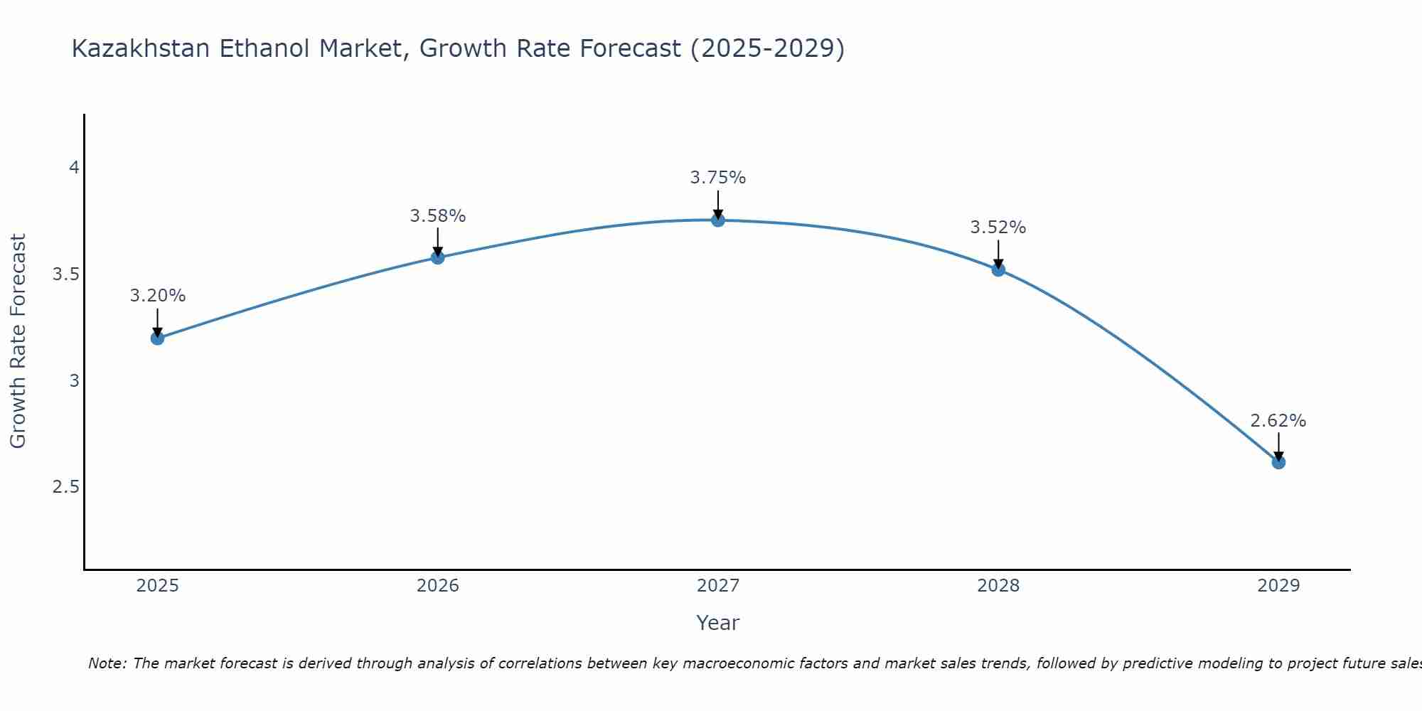 Kazakhstan Ethanol Market Growth Rate