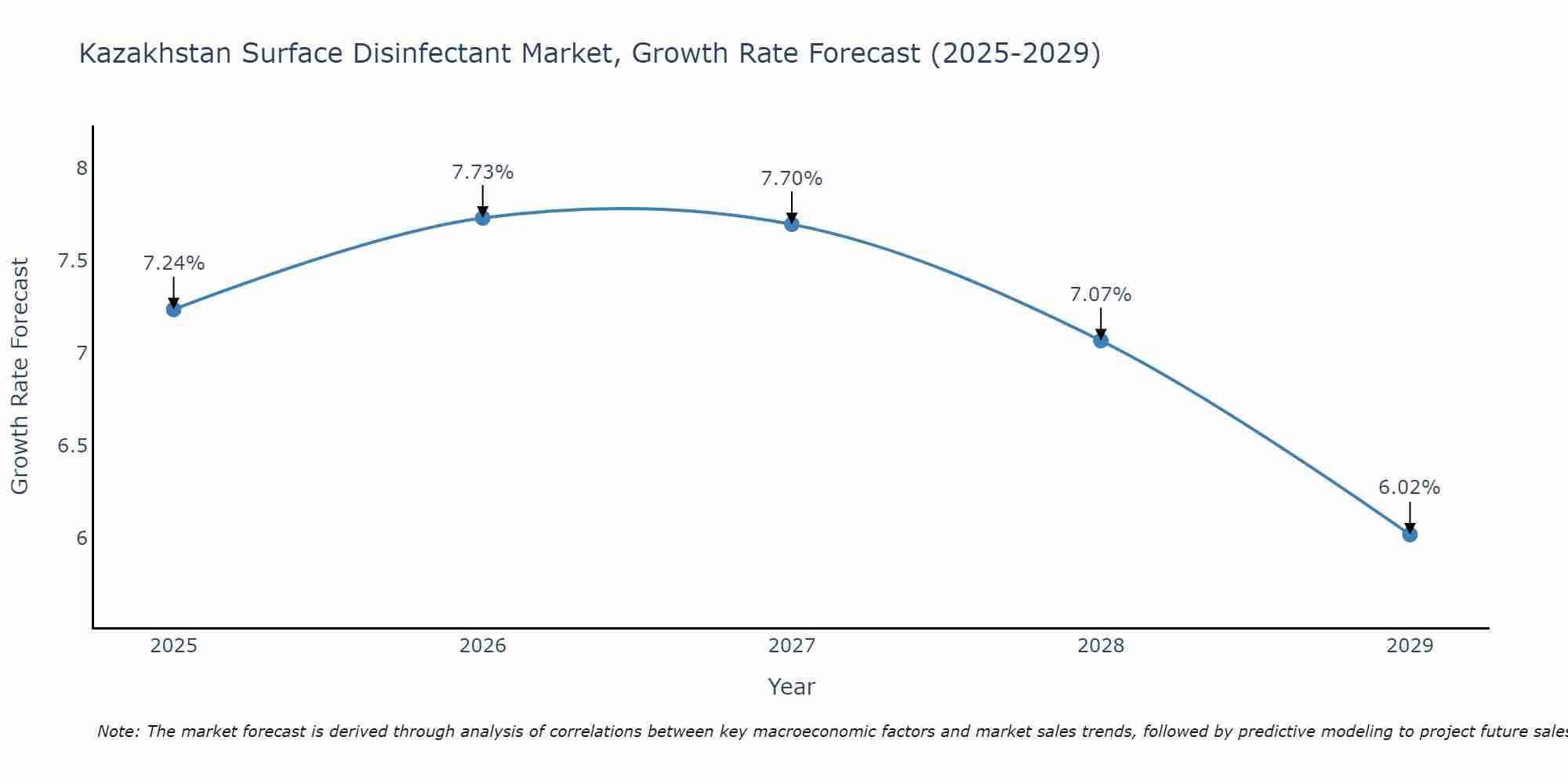Kazakhstan Surface Disinfectant Market Growth Rate