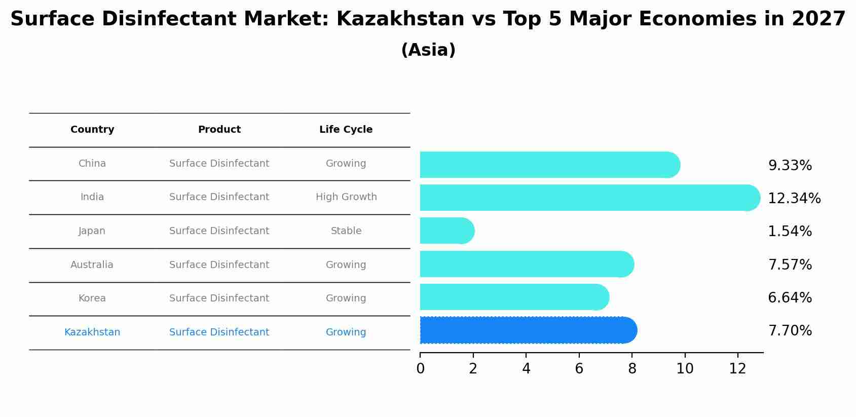 Surface Disinfectant Market: Kazakhstan vs Top 5 Major Economies in 2027 (Asia)