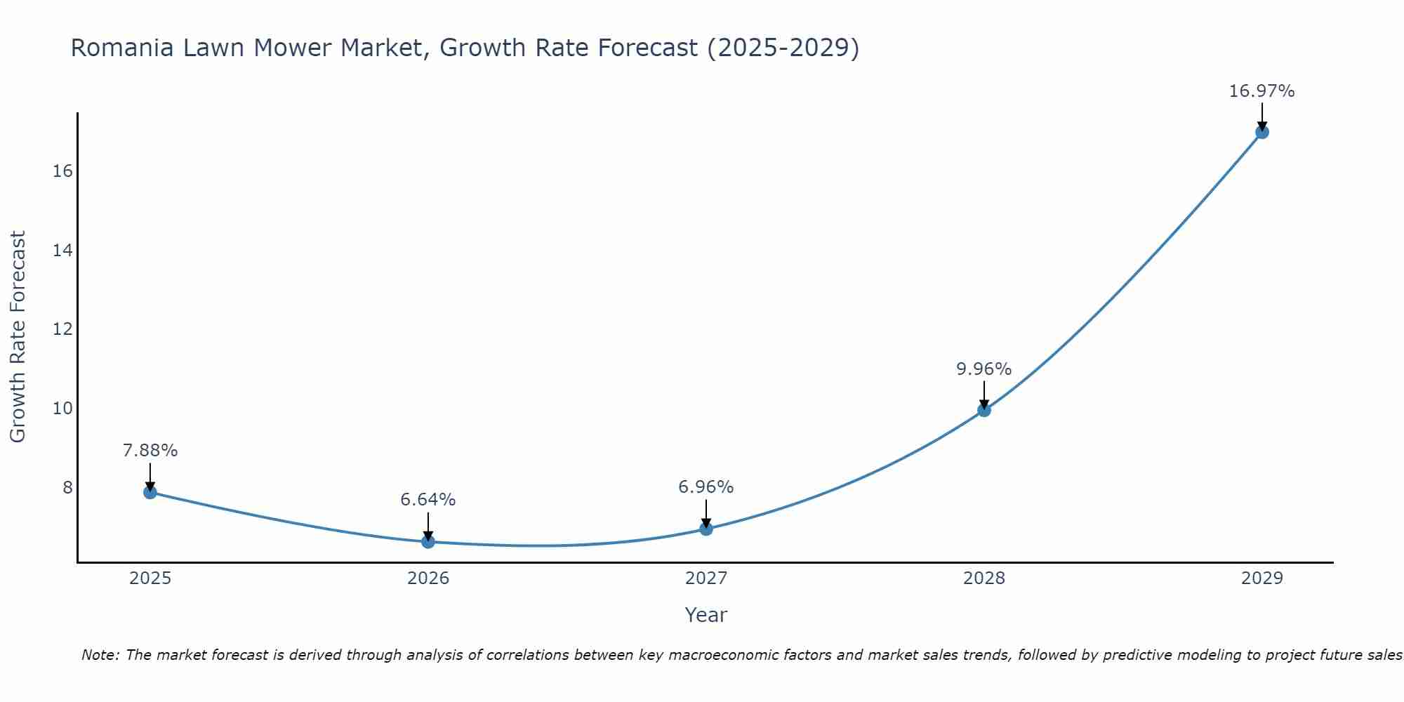 Romania Lawn Mower Market Growth Rate