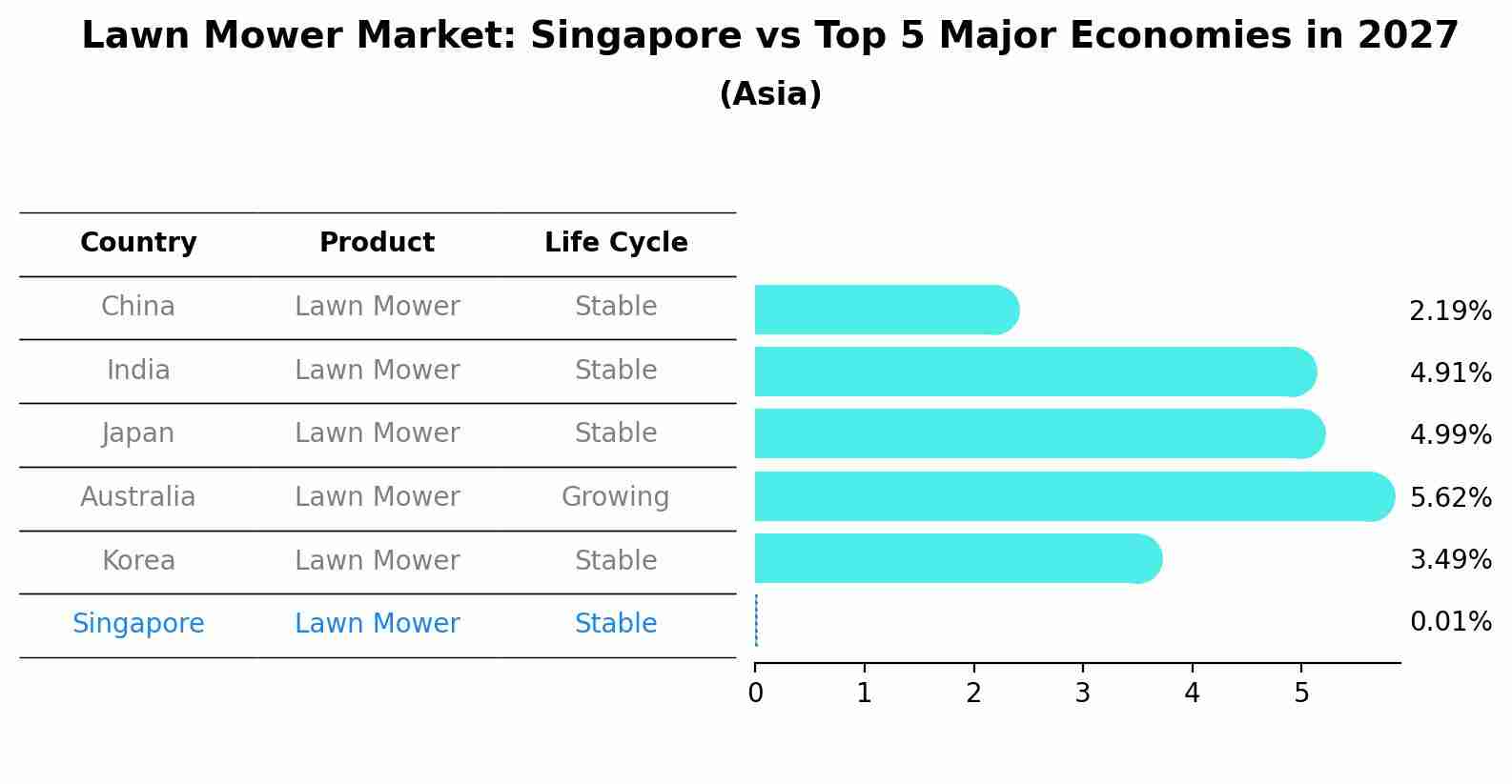 Lawn Mower Market: Singapore vs Top 5 Major Economies in 2027 (Asia)
