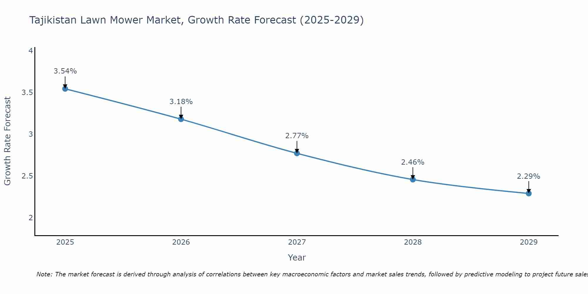 Tajikistan Lawn Mower Market Growth Rate