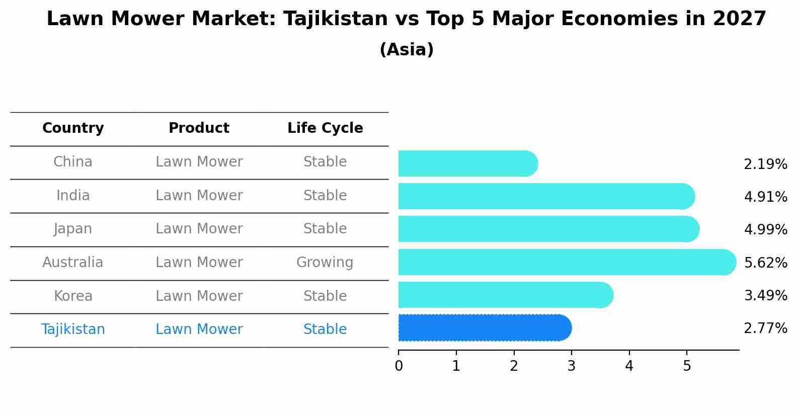 Lawn Mower Market: Tajikistan vs Top 5 Major Economies in 2027 (Asia)