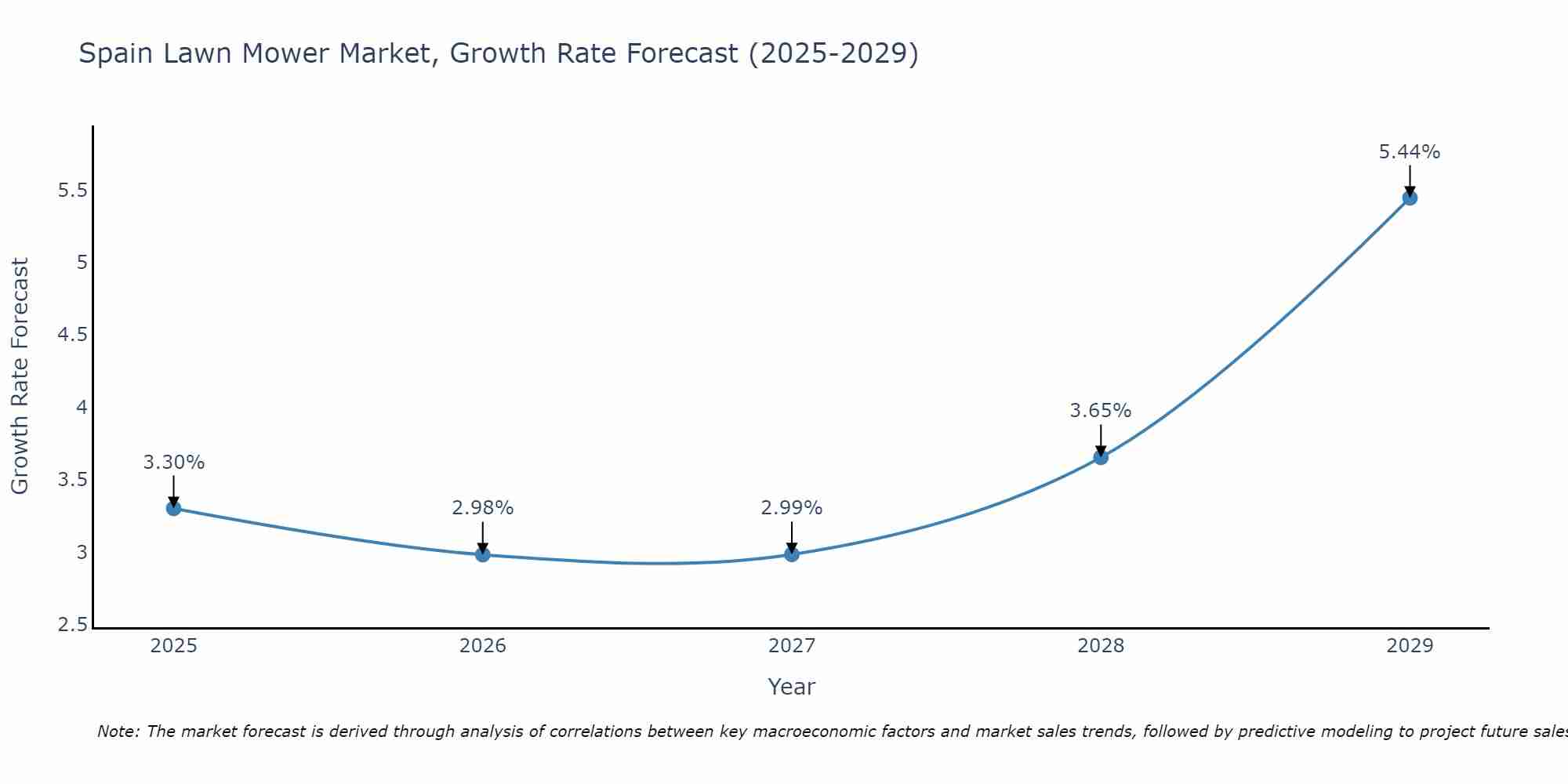 Spain Lawn Mower Market Growth Rate