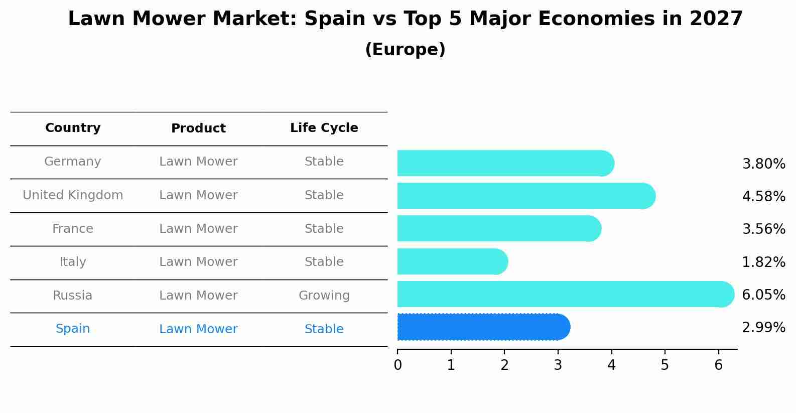 Lawn Mower Market: Spain vs Top 5 Major Economies in 2027 (Europe)