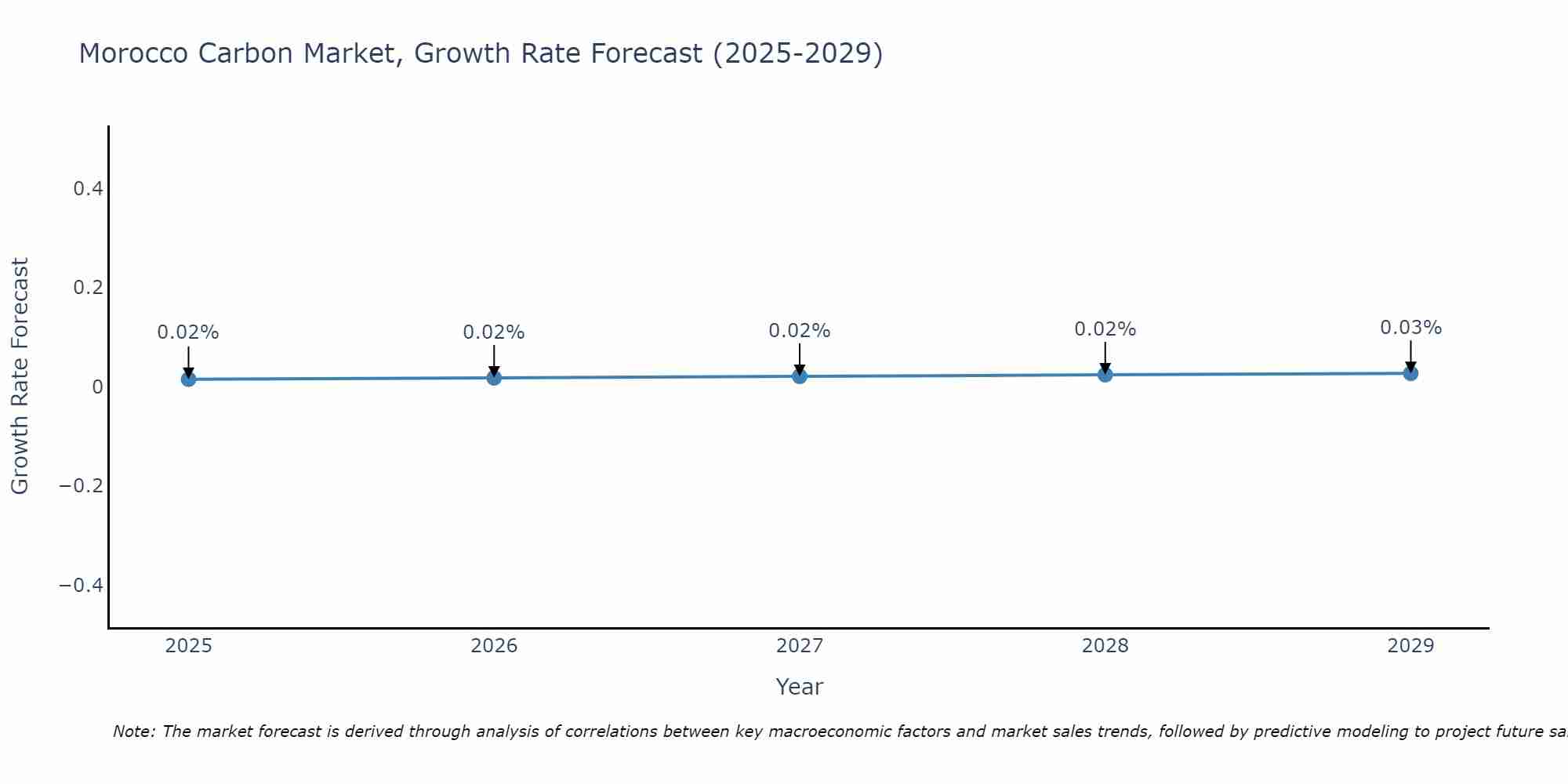 Morocco Carbon Market Growth Rate