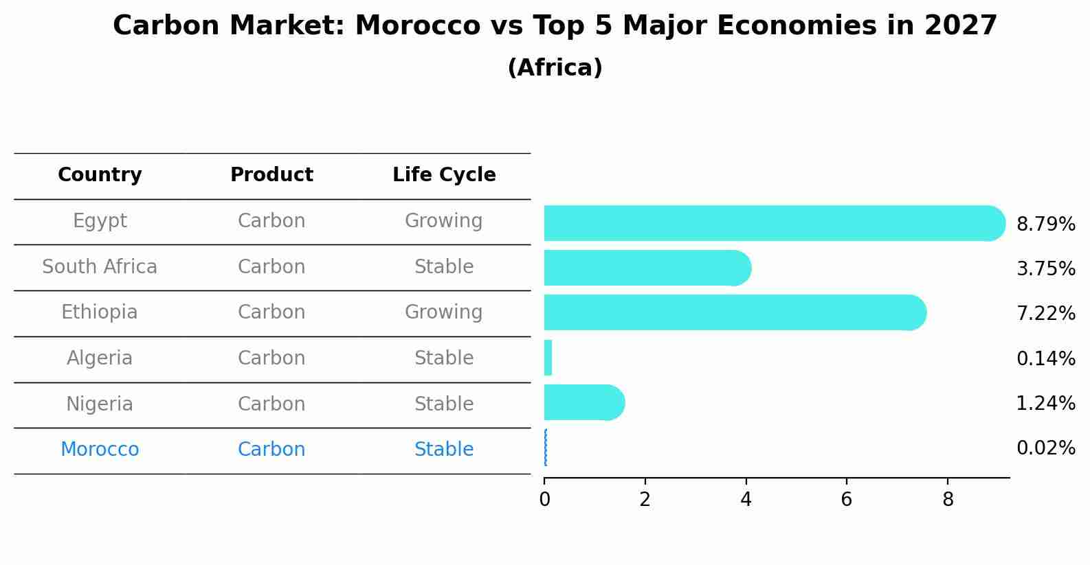 Carbon Market: Morocco vs Top 5 Major Economies in 2027 (Africa)