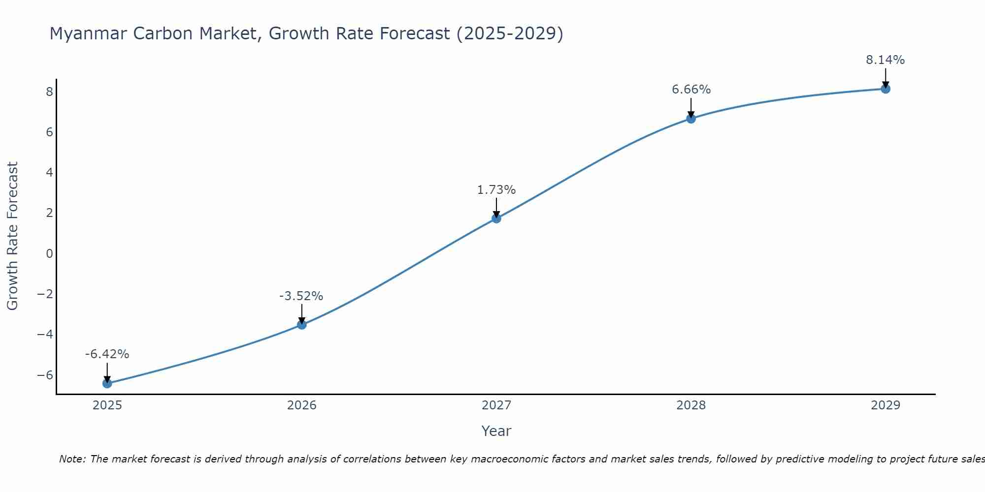 Myanmar Carbon Market Growth Rate