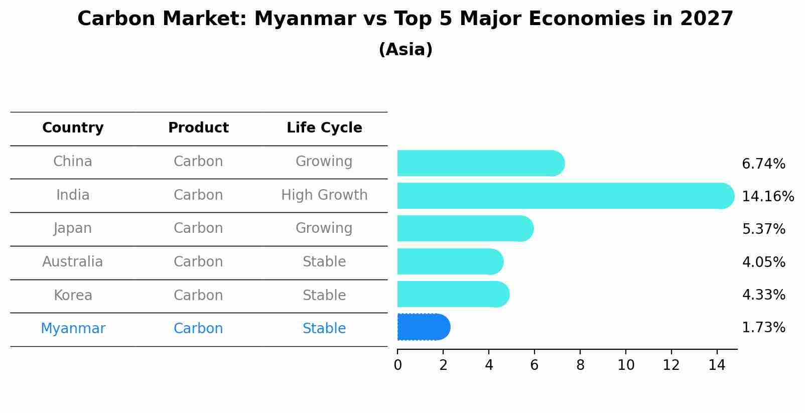 Carbon Market: Myanmar vs Top 5 Major Economies in 2027 (Asia)