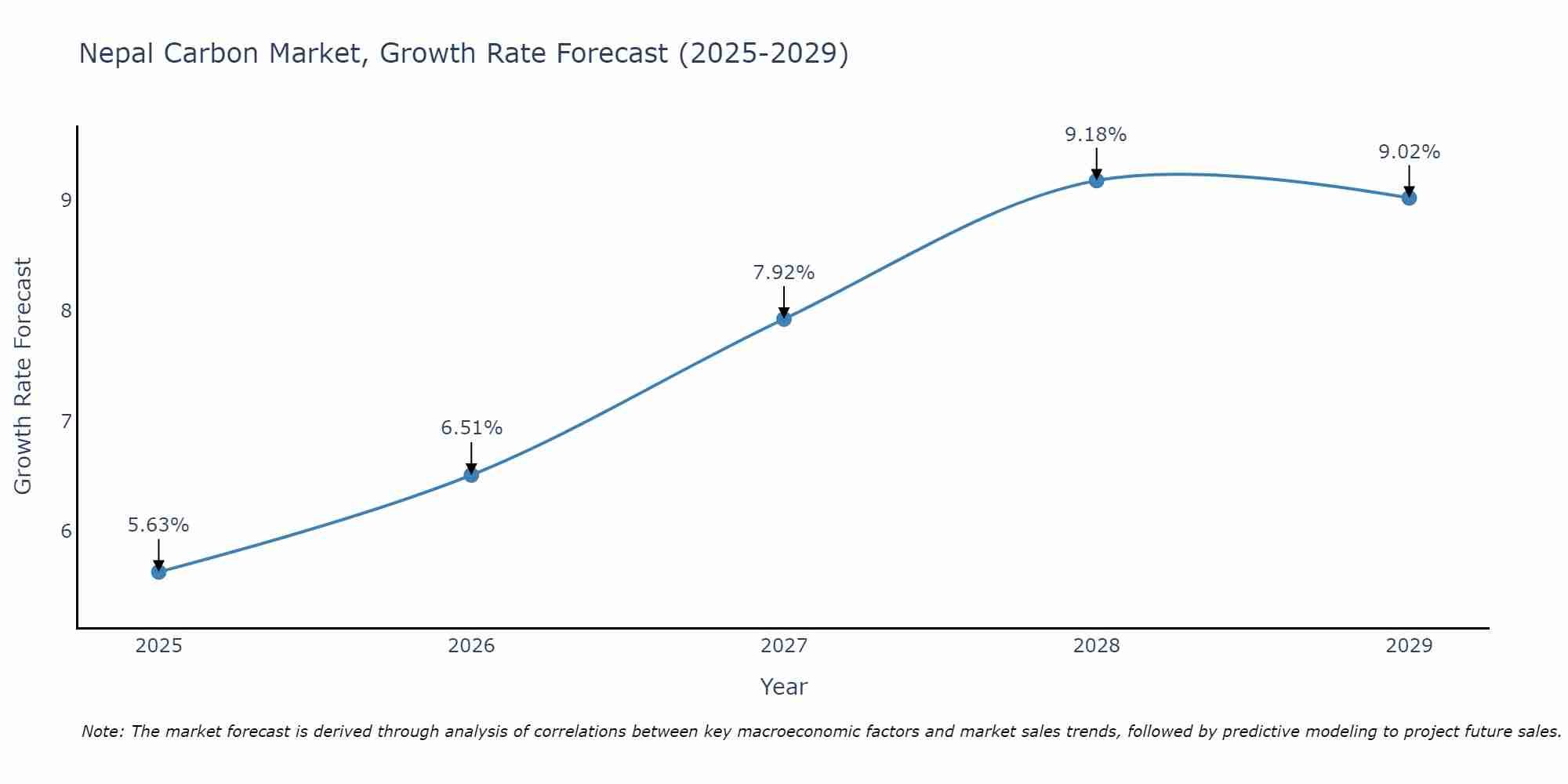 Nepal Carbon Market Growth Rate