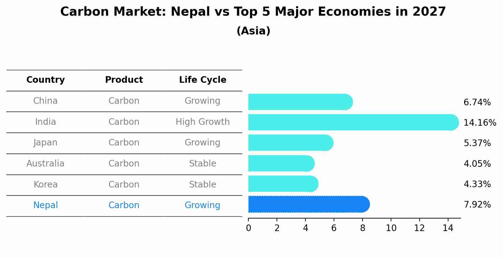 Carbon Market: Nepal vs Top 5 Major Economies in 2027 (Asia)