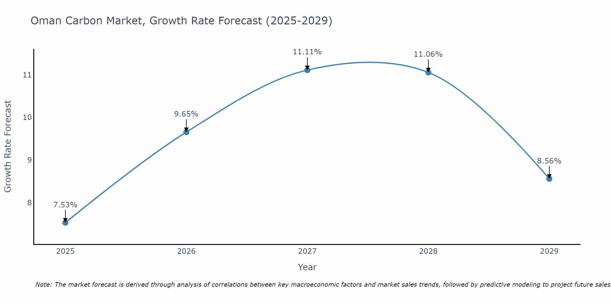 Oman Carbon Market Growth Rate