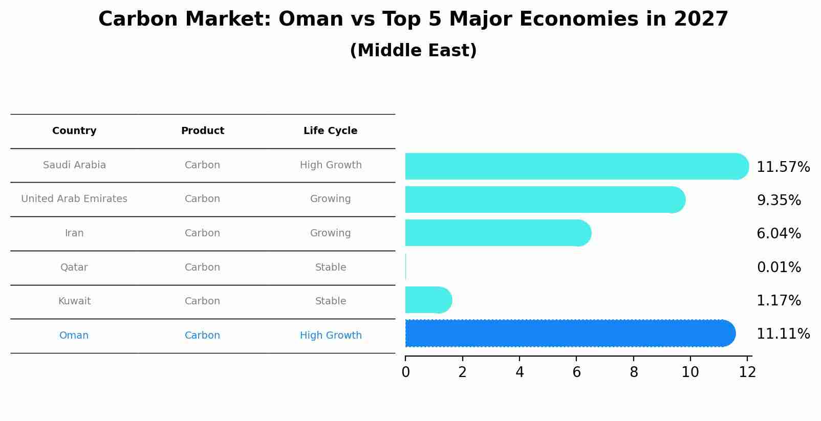 Carbon Market: Oman vs Top 5 Major Economies in 2027 (Middle East)