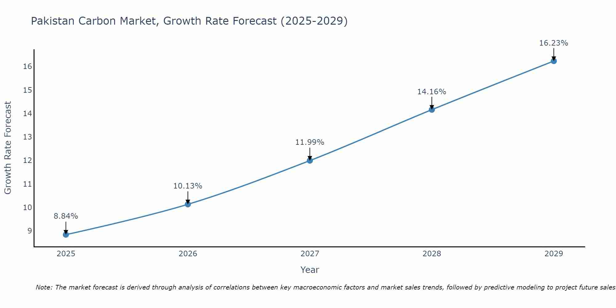 Pakistan Carbon Market Growth Rate