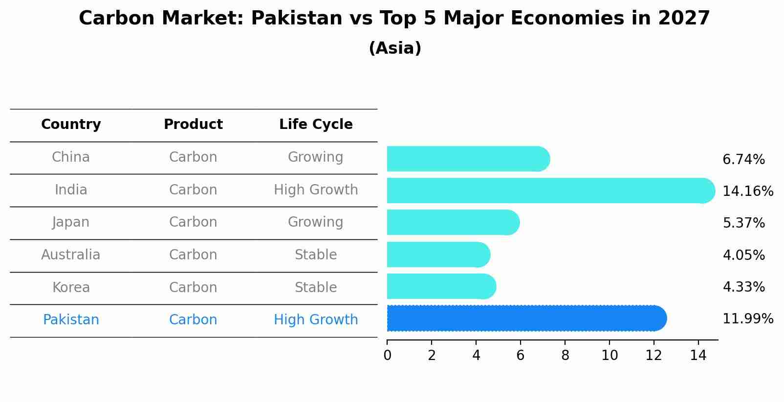 Carbon Market: Pakistan vs Top 5 Major Economies in 2027 (Asia)