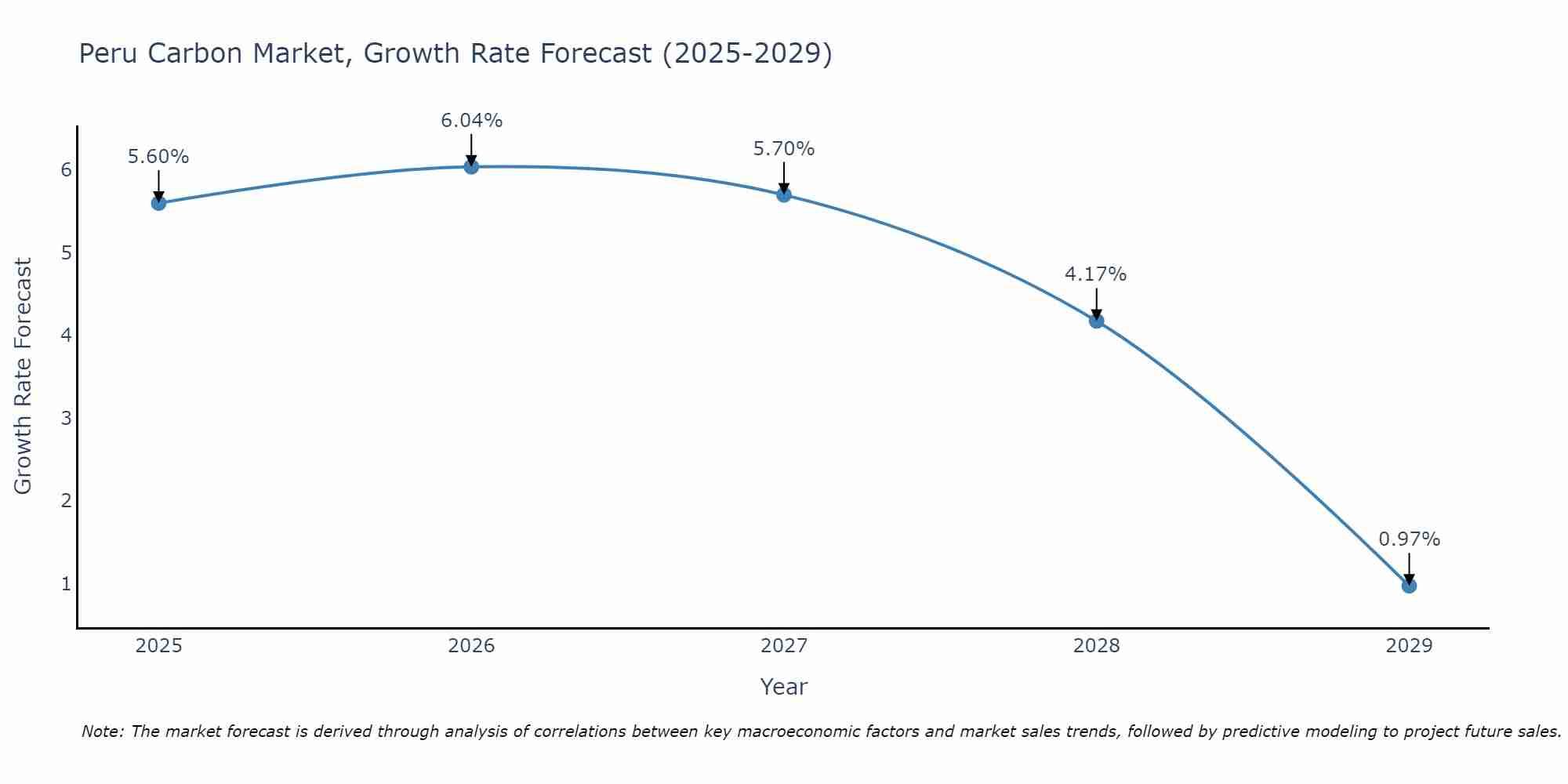 Peru Carbon Market Growth Rate