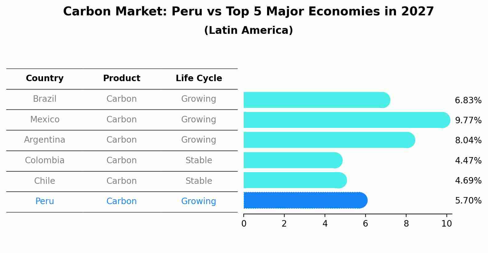 Carbon Market: Peru vs Top 5 Major Economies in 2027 (Latin America)