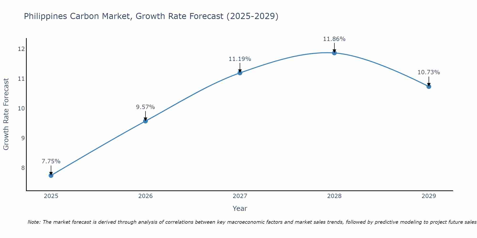 Philippines Carbon Market Growth Rate