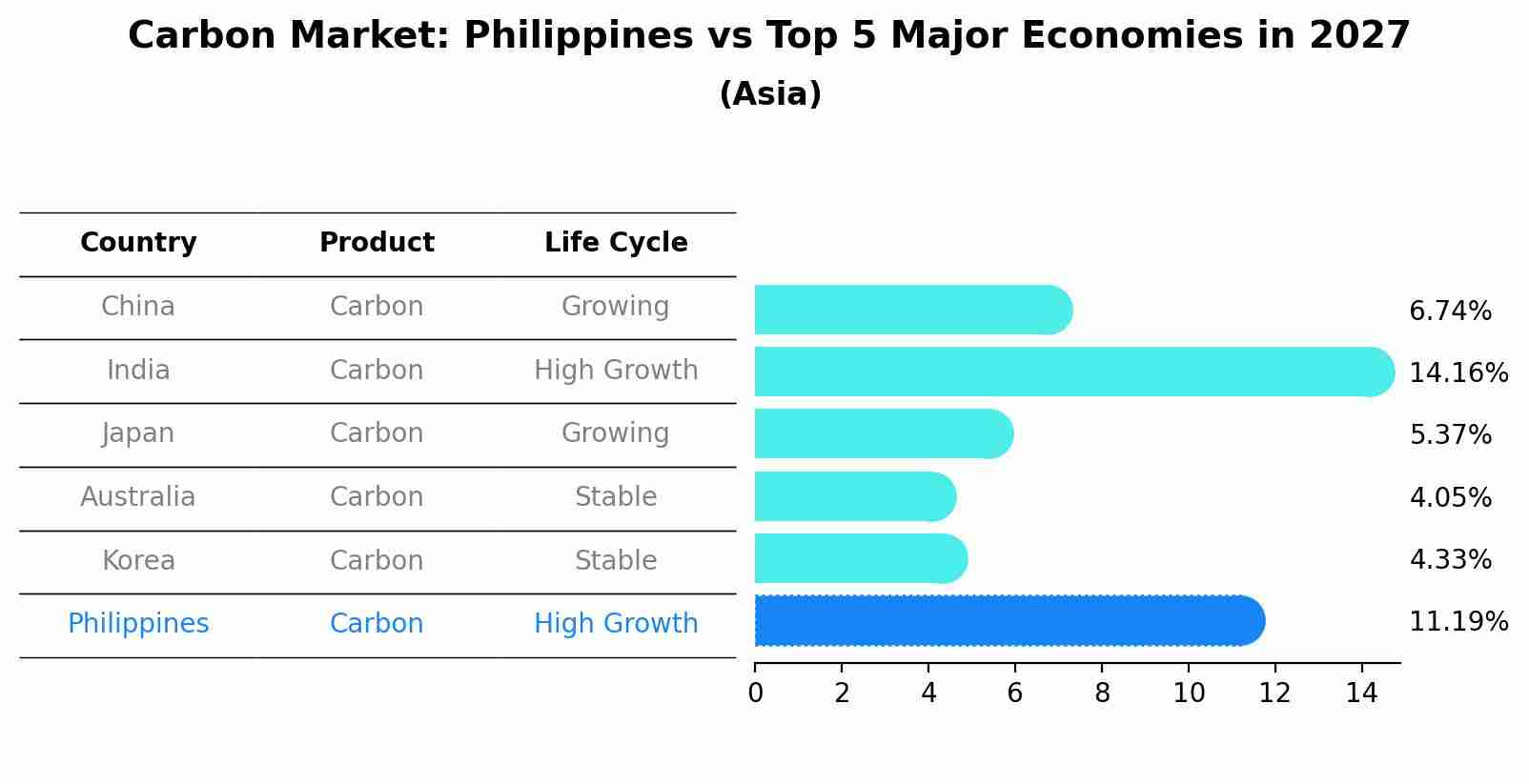 Carbon Market: Philippines vs Top 5 Major Economies in 2027 (Asia)