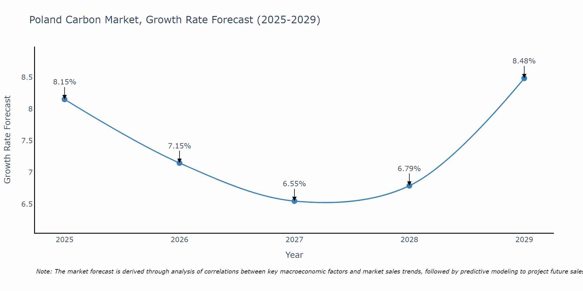 Poland Carbon Market Growth Rate