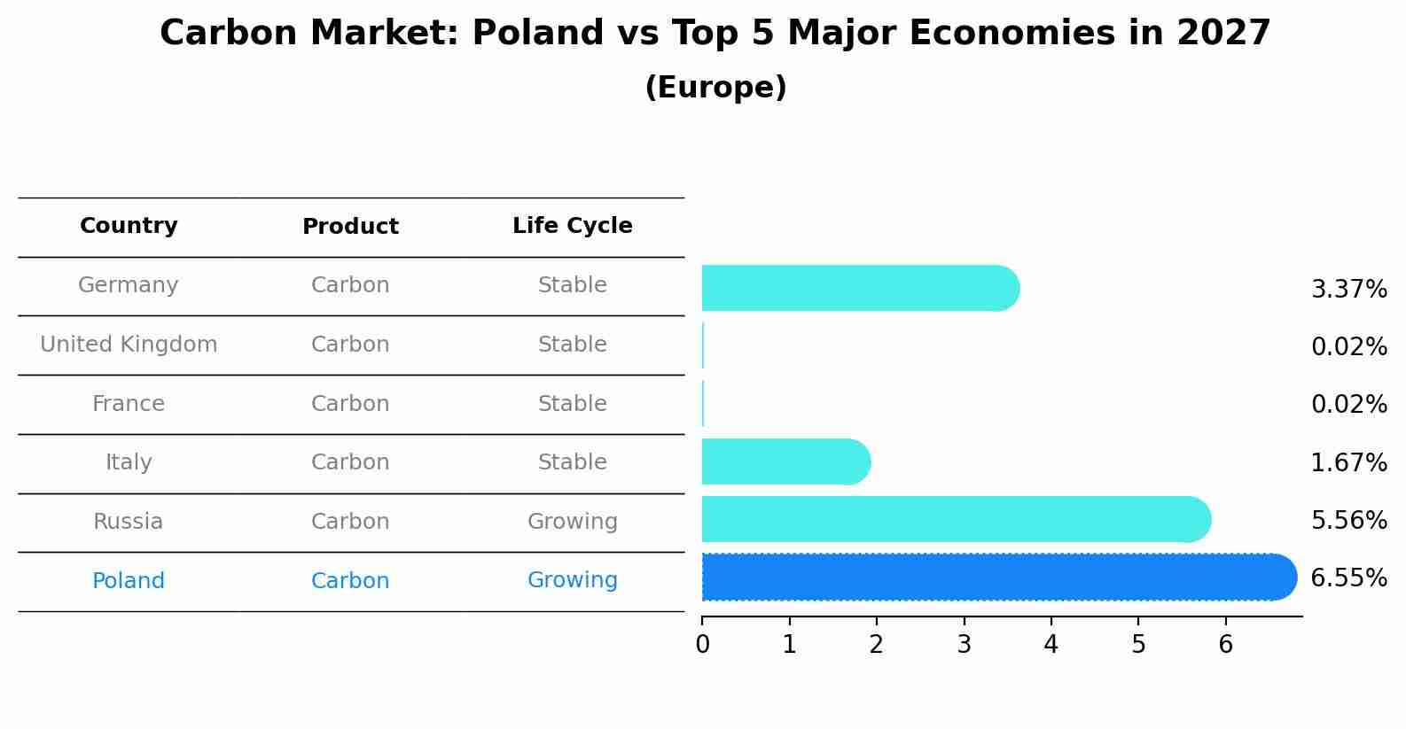Carbon Market: Poland vs Top 5 Major Economies in 2027 (Europe)