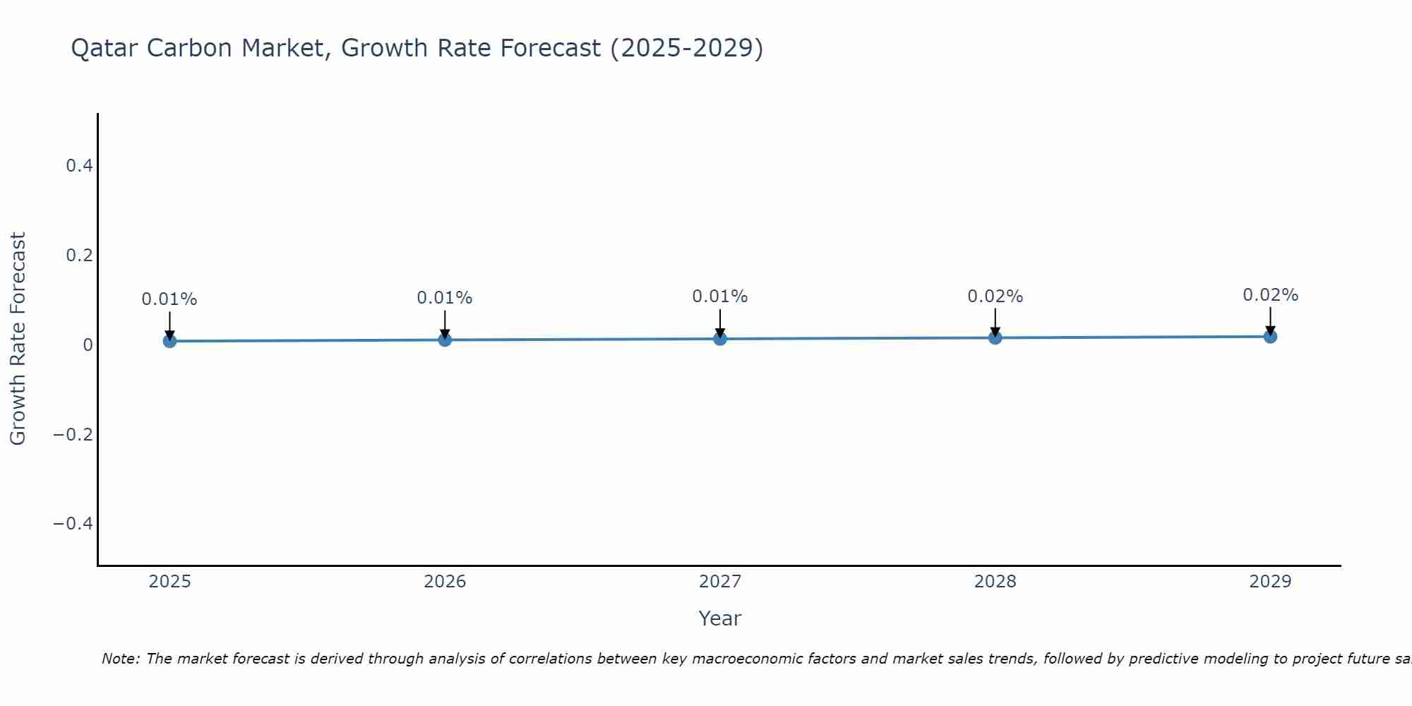 Qatar Carbon Market Growth Rate