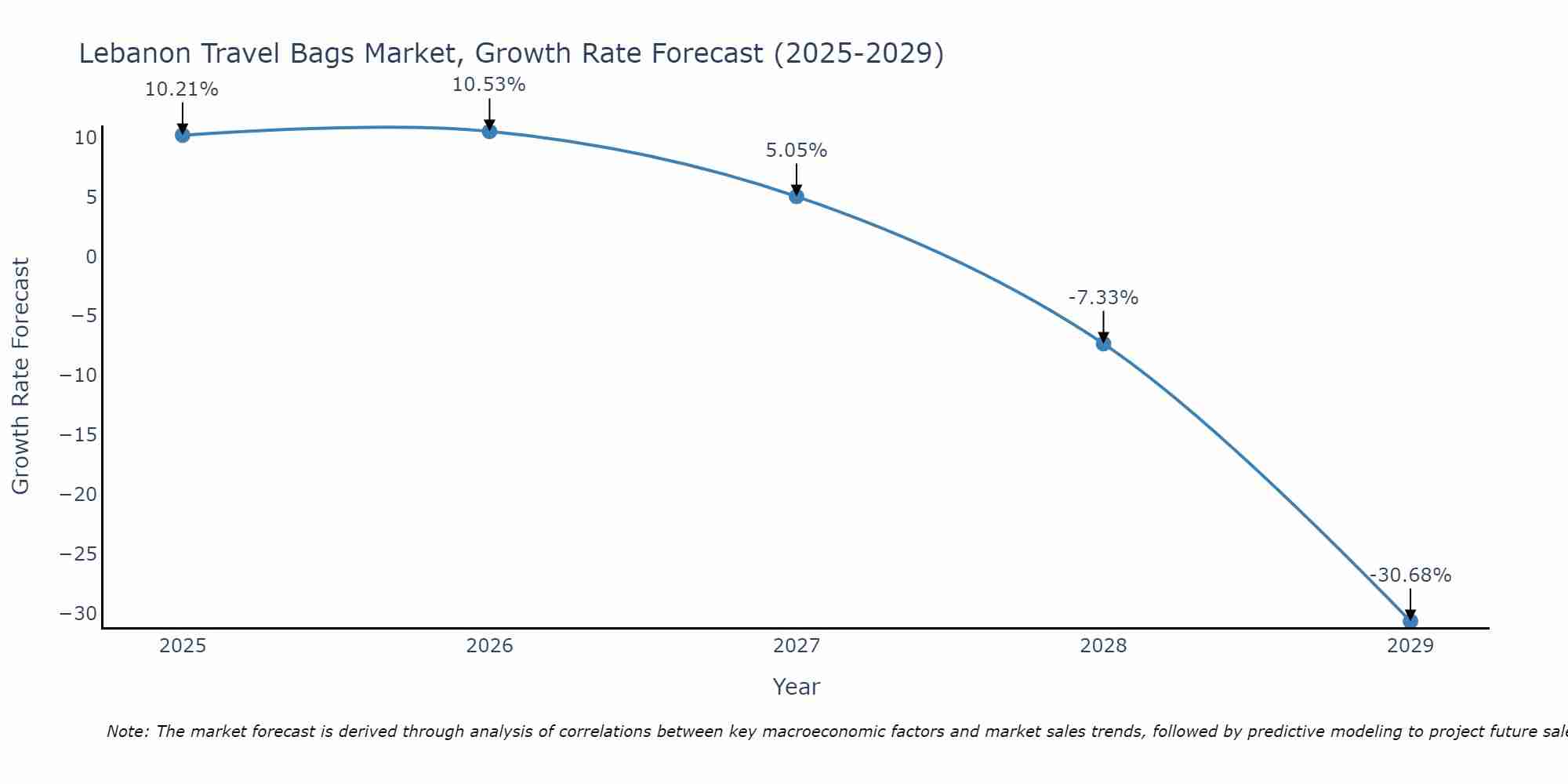 Lebanon Travel Bags Market Growth Rate