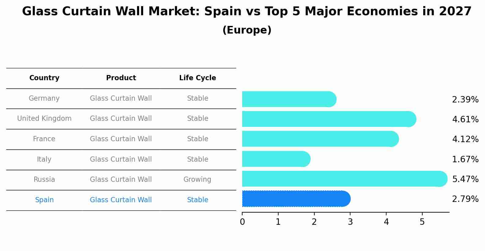 Glass Curtain Wall Market: Spain vs Top 5 Major Economies in 2027 (Europe)