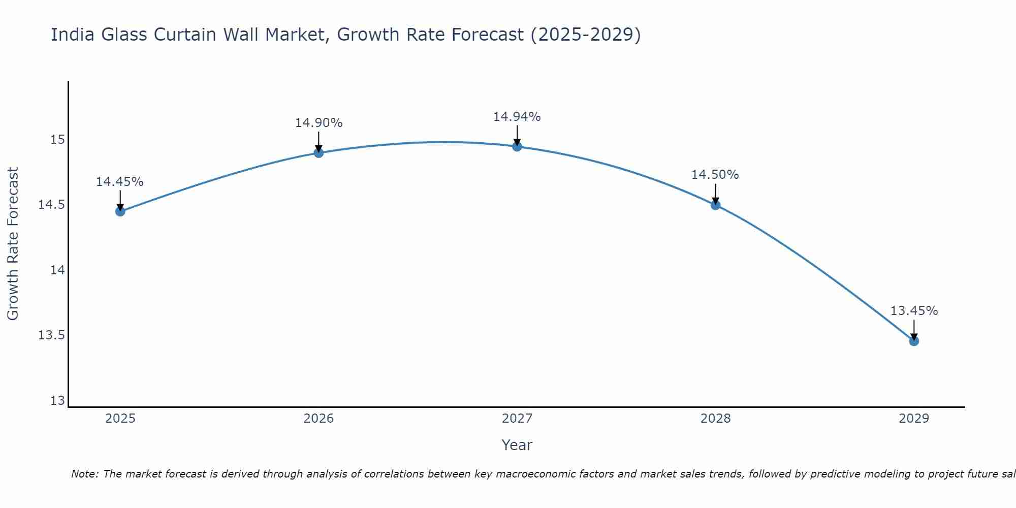 India Glass Curtain Wall Market Growth Rate