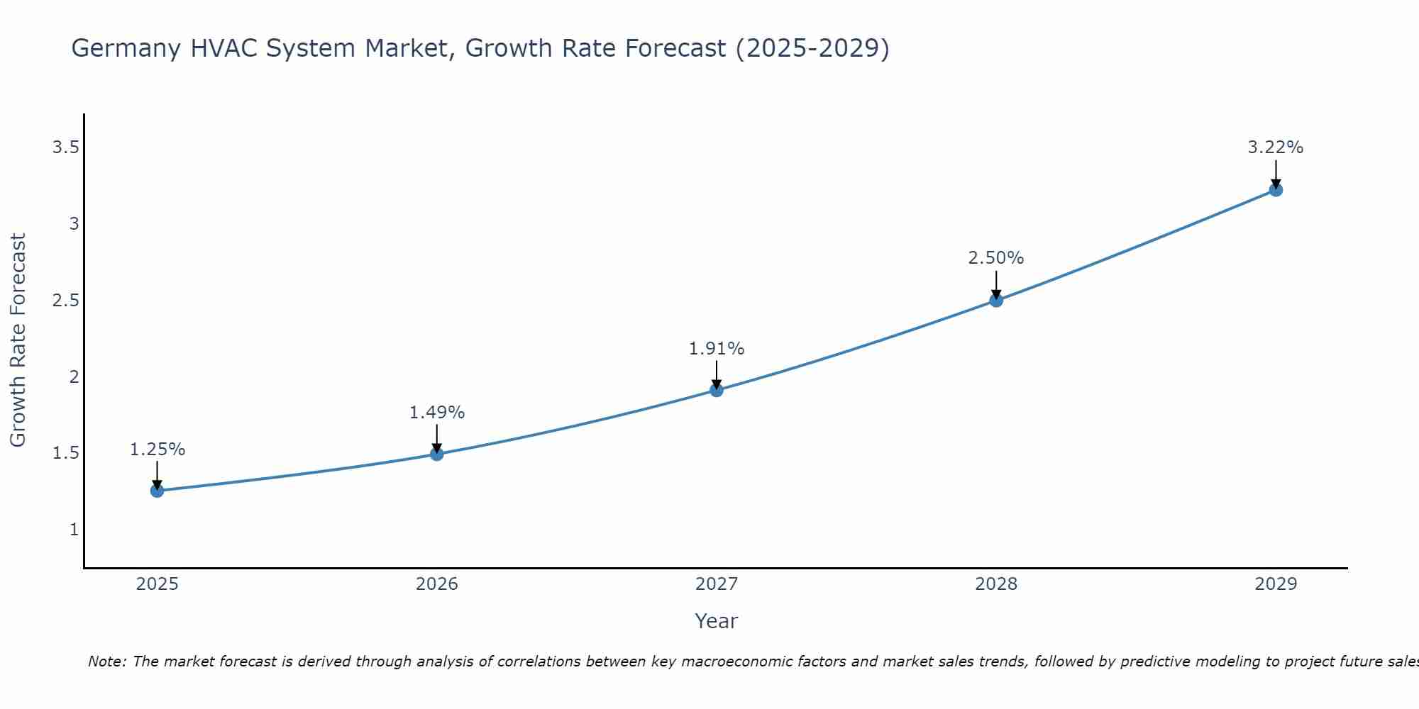 Germany HVAC System Market Growth Rate