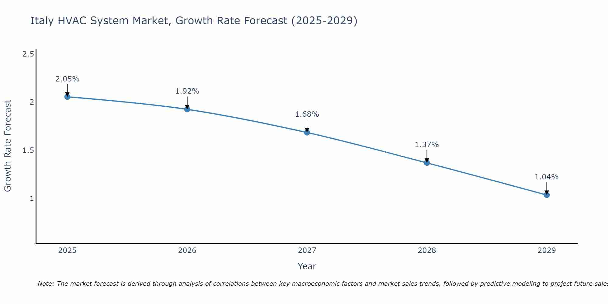 Italy HVAC System Market Growth Rate