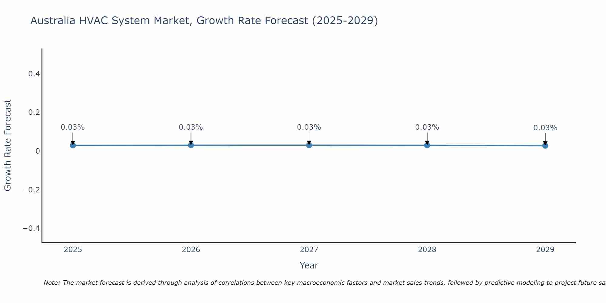 Australia HVAC System Market Growth Rate