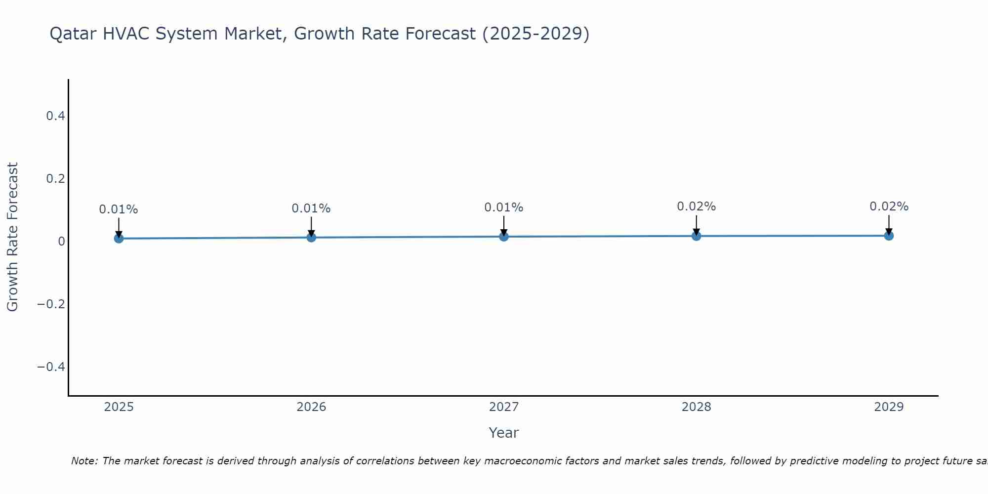 Qatar HVAC System Market Growth Rate