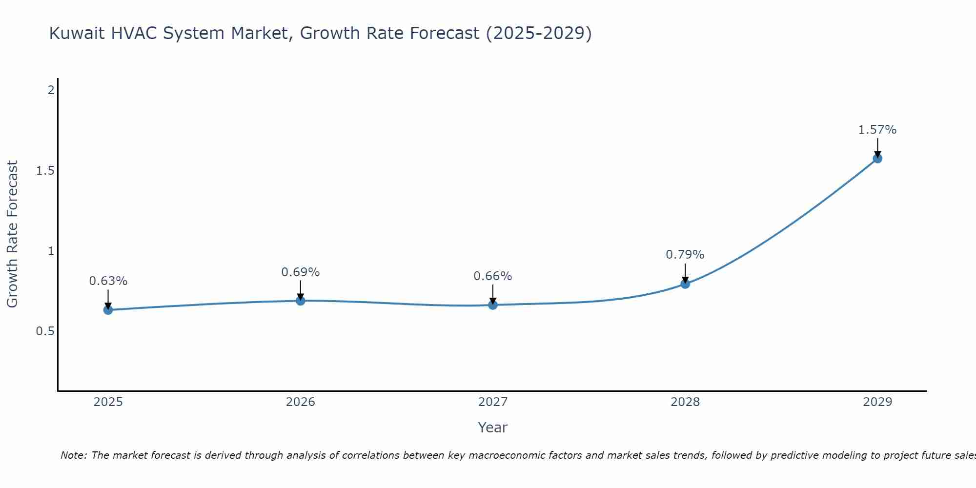 Kuwait HVAC System Market Growth Rate