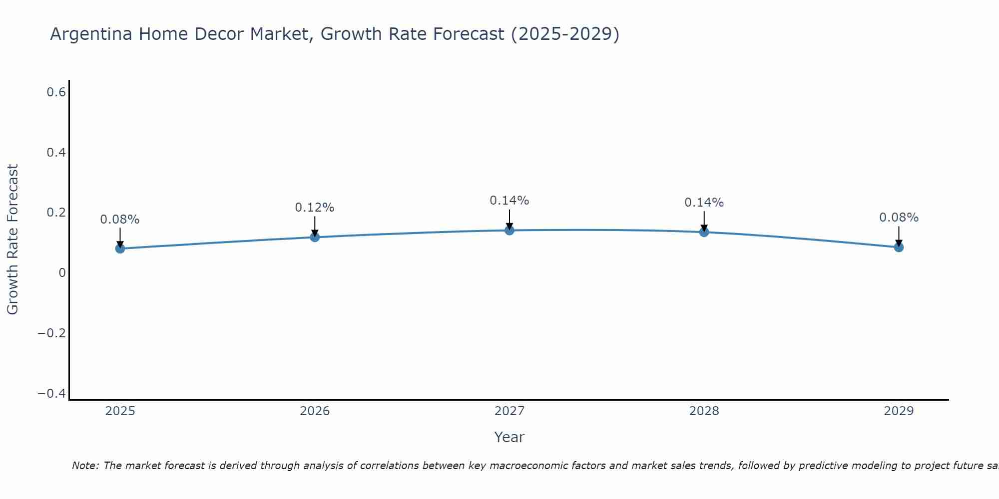 Argentina Home Decor Market Growth Rate